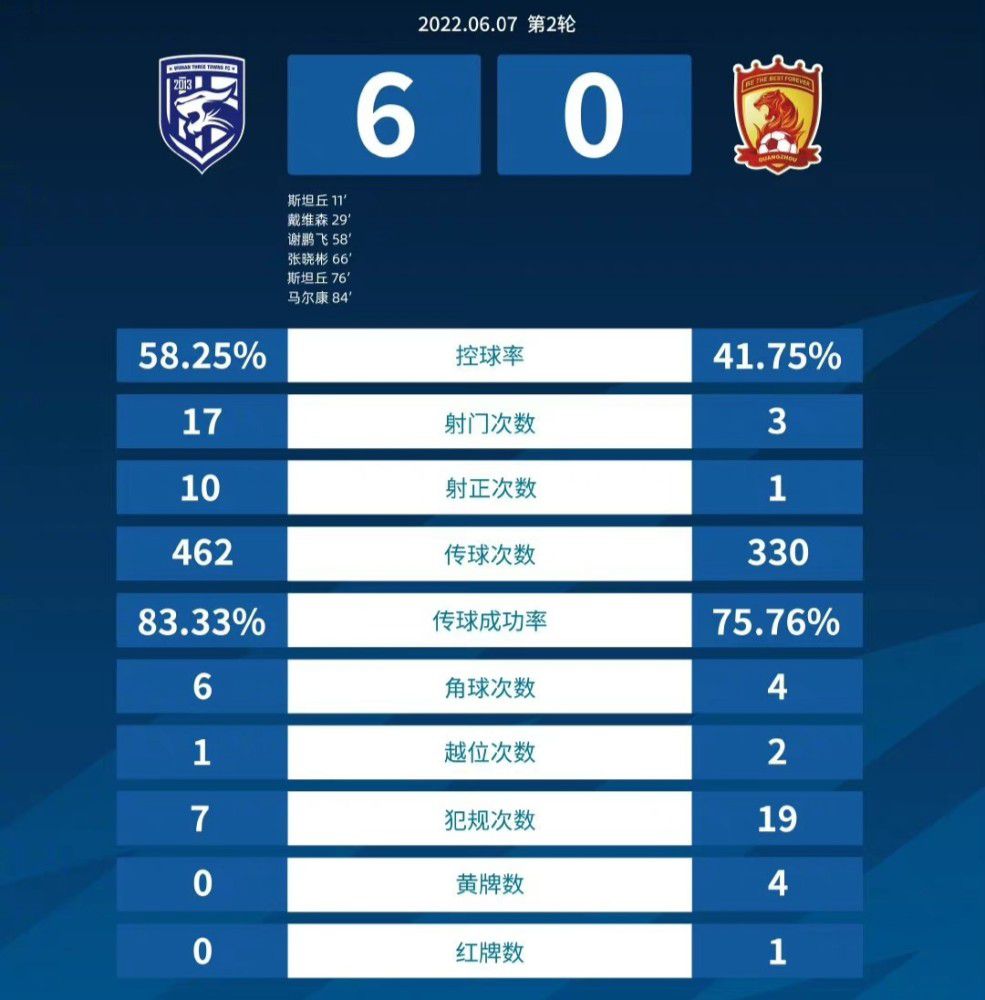 利雅得胜利队长，克里斯蒂亚诺-罗纳尔多今天打进了他的第53球，成为2023年世界最佳射手????。